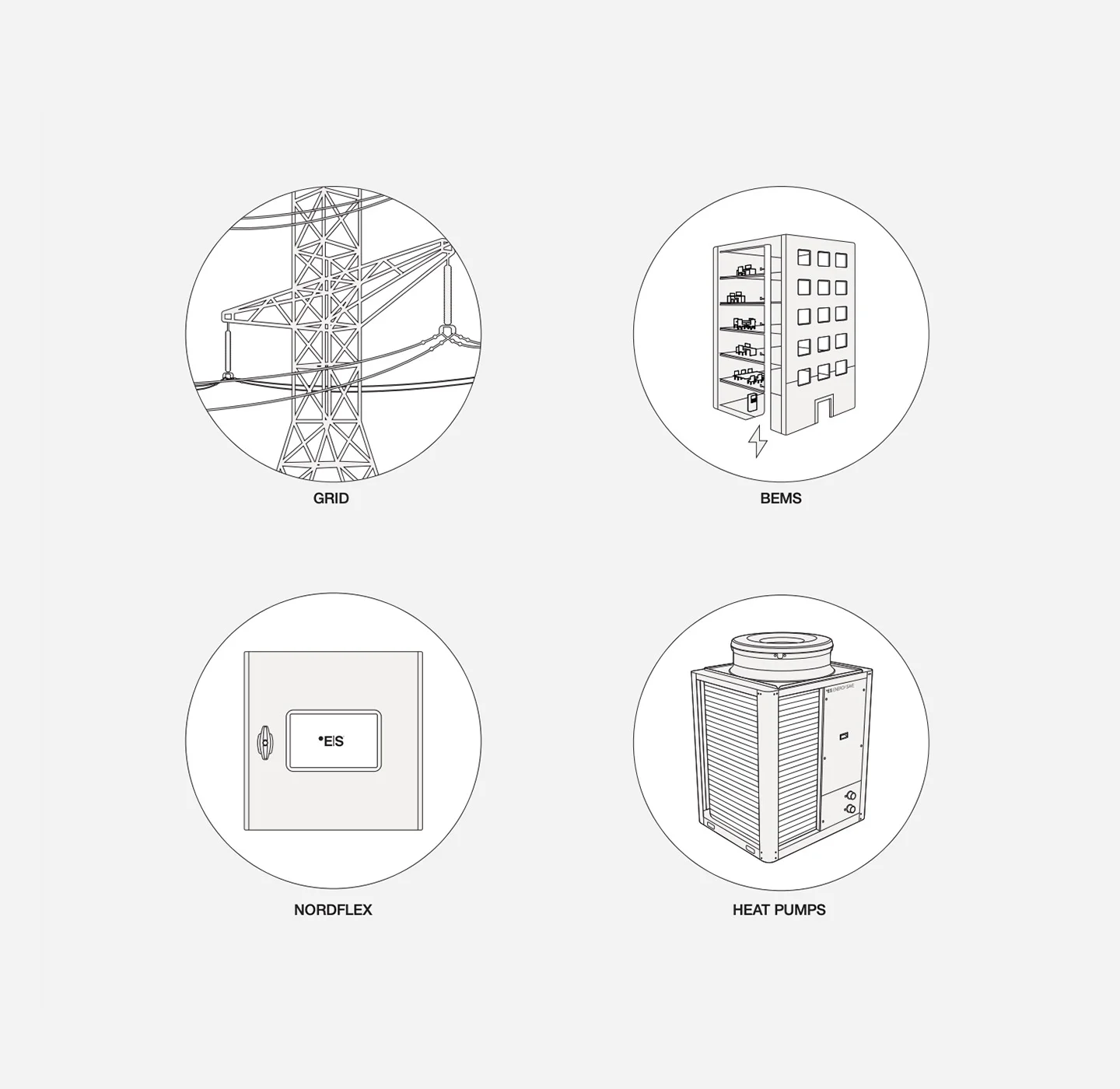 The ES Nordflex control platform allows heat pumps to replace gas even in a challenging grid infrastructure. This is being described with as ES NordFlex, a ES commercial heat pump, BEMS and a grid is illustrated.
